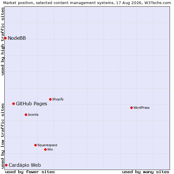Market position of GitHub Pages vs. Cardápio Web vs. NodeBB
