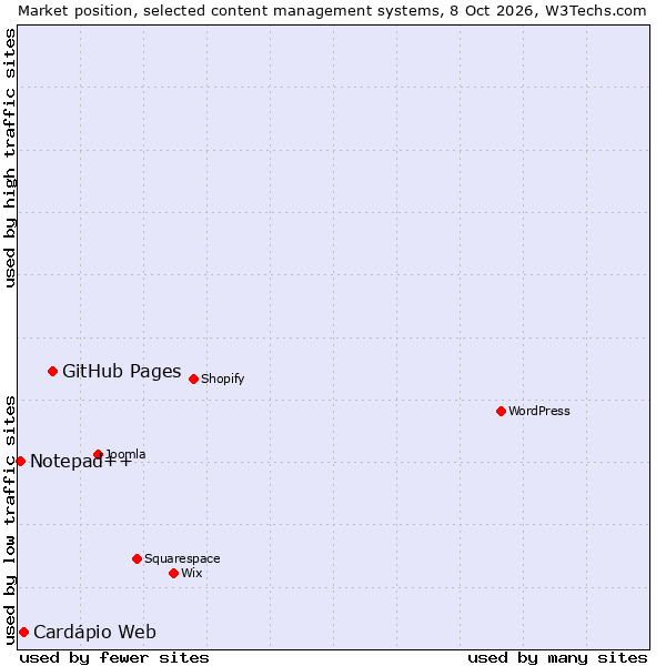 Market position of GitHub Pages vs. Cardápio Web vs. Notepad++