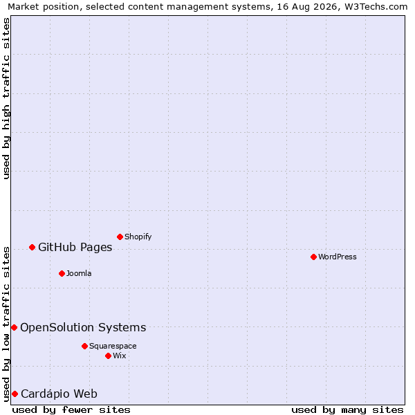 Market position of GitHub Pages vs. OpenSolution Systems vs. Cardápio Web