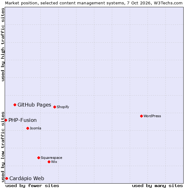 Market position of GitHub Pages vs. Cardápio Web vs. PHP-Fusion