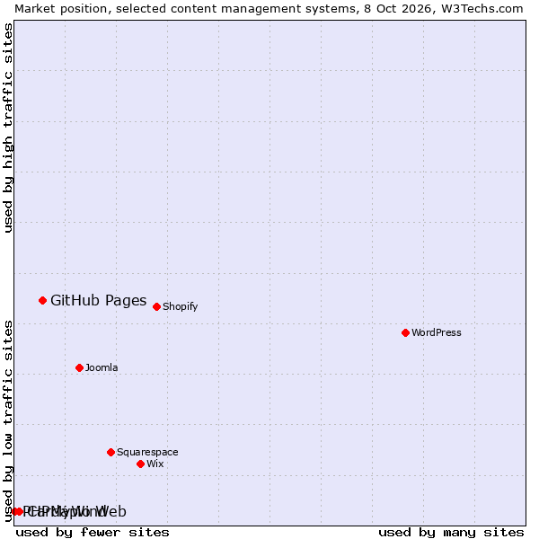 Market position of GitHub Pages vs. Cardápio Web vs. PHPMyWind