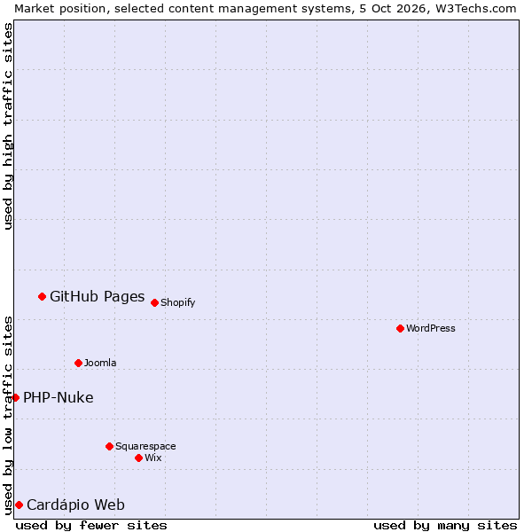 Market position of GitHub Pages vs. Cardápio Web vs. PHP-Nuke
