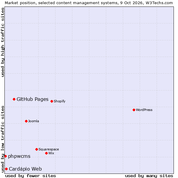 Market position of GitHub Pages vs. Cardápio Web vs. phpwcms