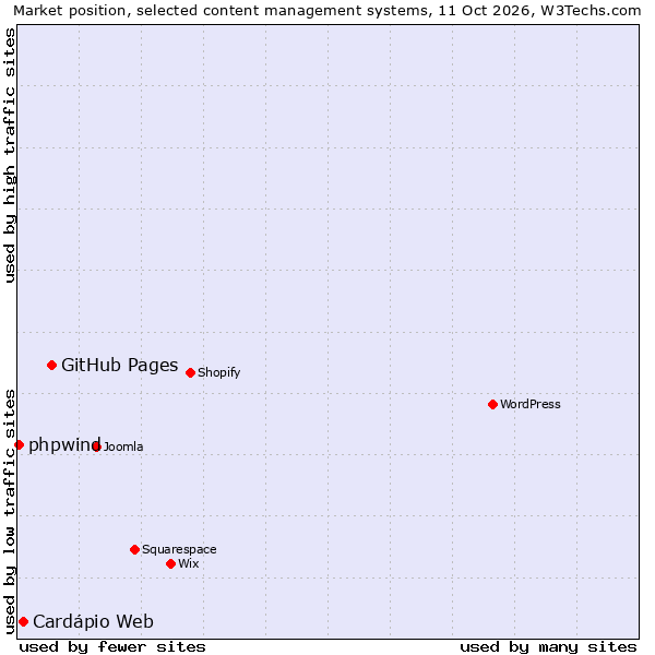 Market position of GitHub Pages vs. Cardápio Web vs. phpwind