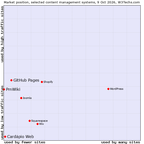 Market position of GitHub Pages vs. Cardápio Web vs. PmWiki