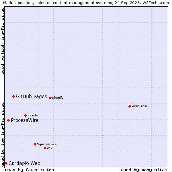 Market position of GitHub Pages vs. ProcessWire vs. Cardápio Web