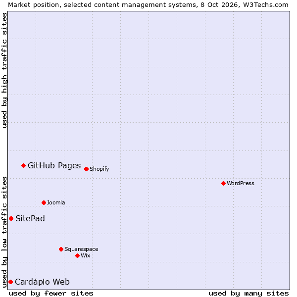 Market position of GitHub Pages vs. SitePad vs. Cardápio Web