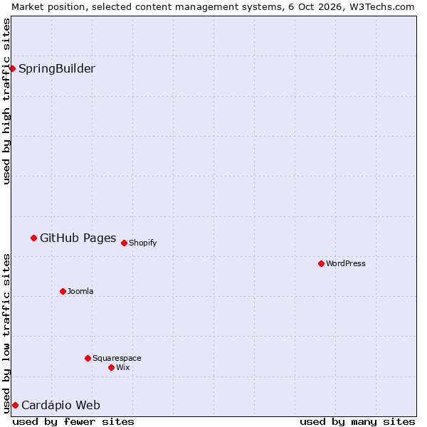 Market position of GitHub Pages vs. Cardápio Web vs. SpringBuilder