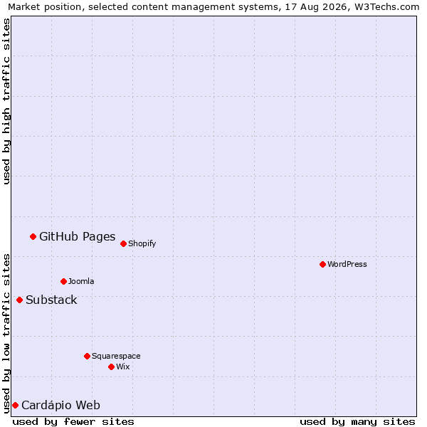Market position of GitHub Pages vs. Substack vs. Cardápio Web