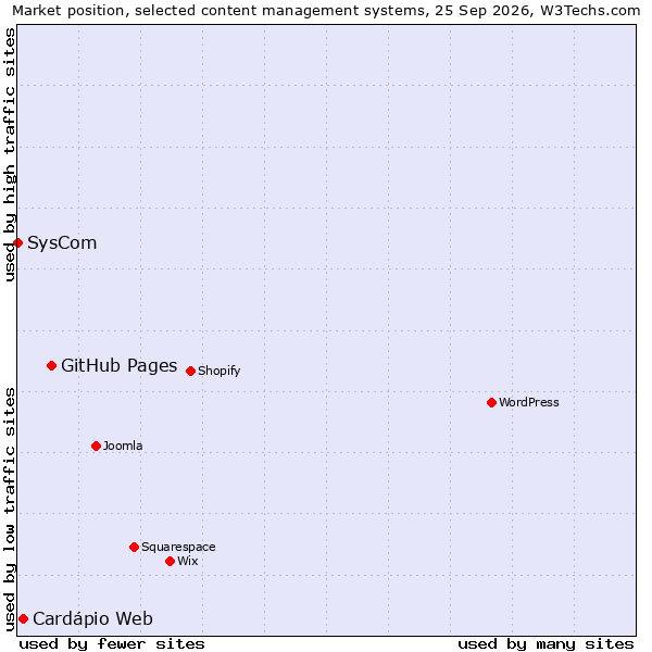 Market position of GitHub Pages vs. Cardápio Web vs. SysCom