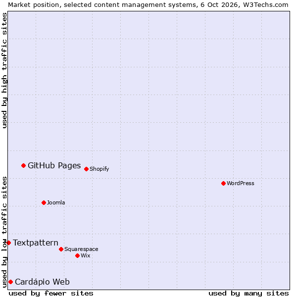 Market position of GitHub Pages vs. Cardápio Web vs. Textpattern