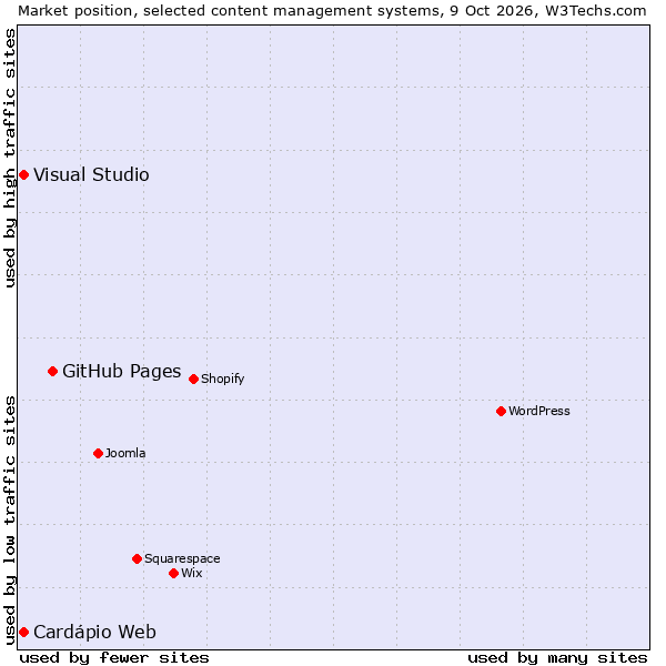 Market position of GitHub Pages vs. Visual Studio vs. Cardápio Web
