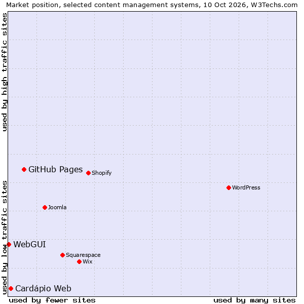 Market position of GitHub Pages vs. Cardápio Web vs. WebGUI