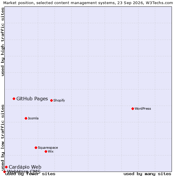 Market position of GitHub Pages vs. Cardápio Web vs. WebHare CMS