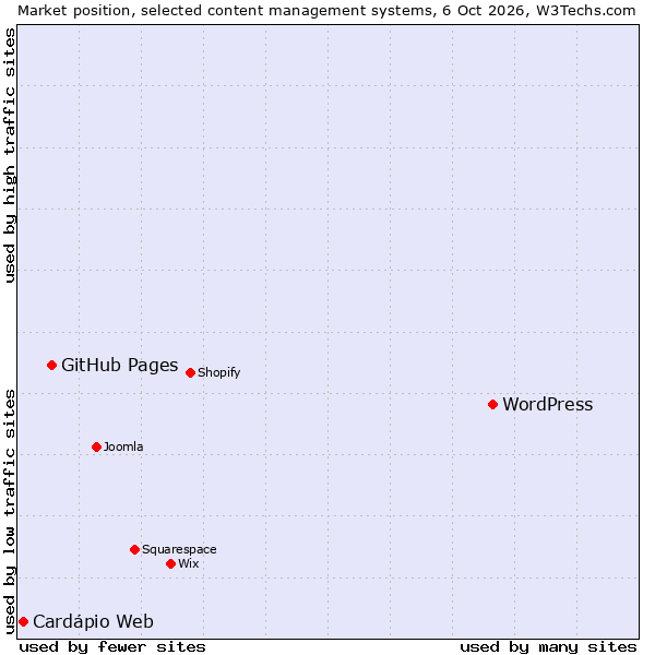 Market position of WordPress vs. GitHub Pages vs. Cardápio Web
