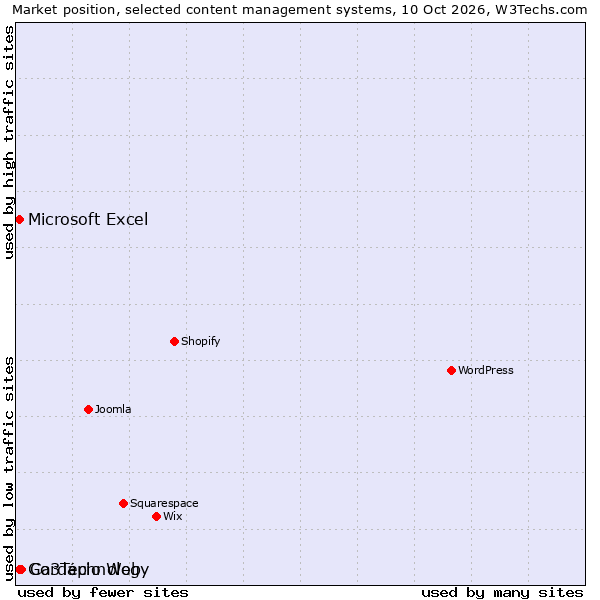 Market position of Cardápio Web vs. Go3Technology vs. Microsoft Excel
