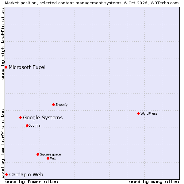 Market position of Google Systems vs. Cardápio Web vs. Microsoft Excel