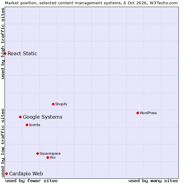 Market position of Google Systems vs. Cardápio Web vs. React Static