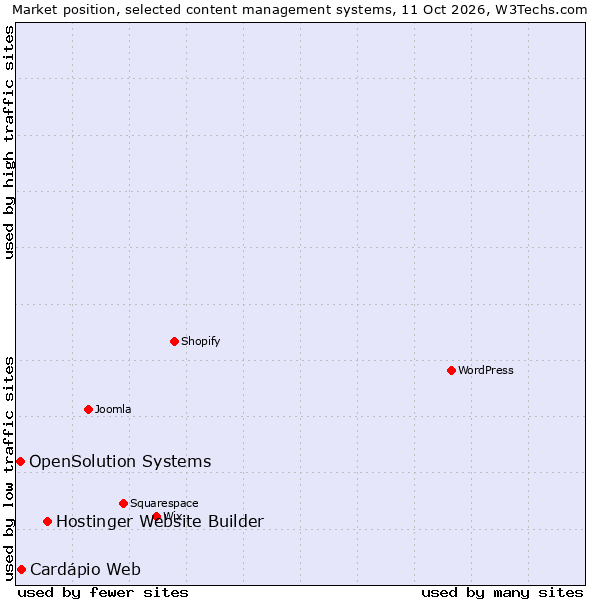 Market position of Hostinger Website Builder vs. OpenSolution Systems vs. Cardápio Web