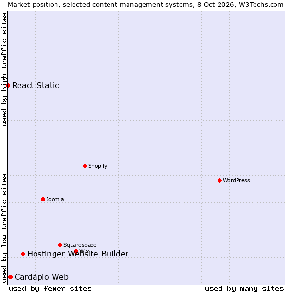 Market position of Hostinger Website Builder vs. Cardápio Web vs. React Static