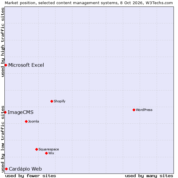 Market position of Cardápio Web vs. Microsoft Excel vs. ImageCMS