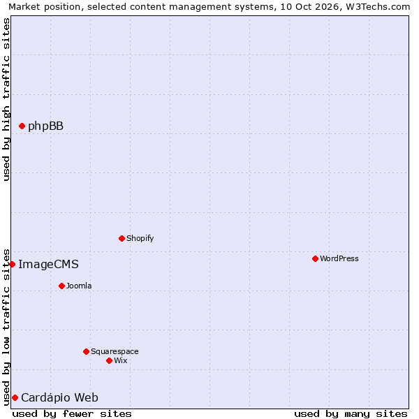 Market position of phpBB vs. Cardápio Web vs. ImageCMS