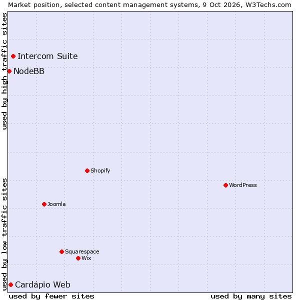 Market position of Intercom Suite vs. Cardápio Web vs. NodeBB