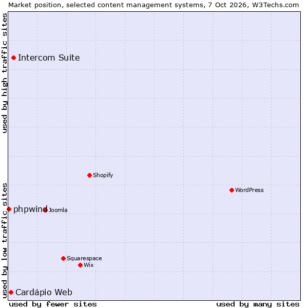 Market position of Intercom Suite vs. Cardápio Web vs. phpwind