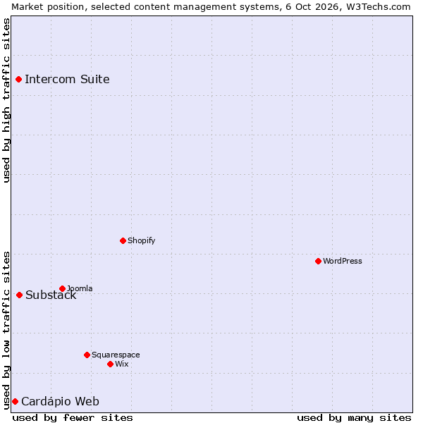 Market position of Substack vs. Intercom Suite vs. Cardápio Web