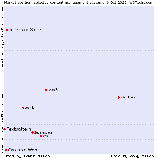 Market position of Intercom Suite vs. Cardápio Web vs. Textpattern