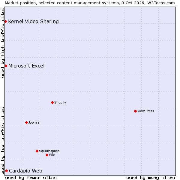 Market position of Cardápio Web vs. Microsoft Excel vs. Kernel Video Sharing