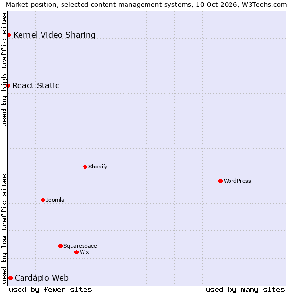 Market position of Cardápio Web vs. Kernel Video Sharing vs. React Static