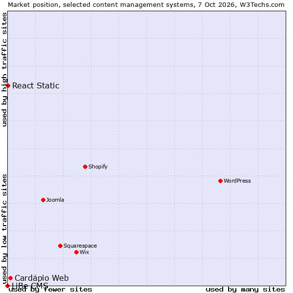 Market position of Cardápio Web vs. React Static vs. LiBe CMS