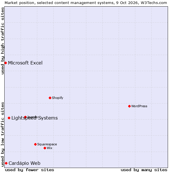 Market position of Lightspeed Systems vs. Cardápio Web vs. Microsoft Excel