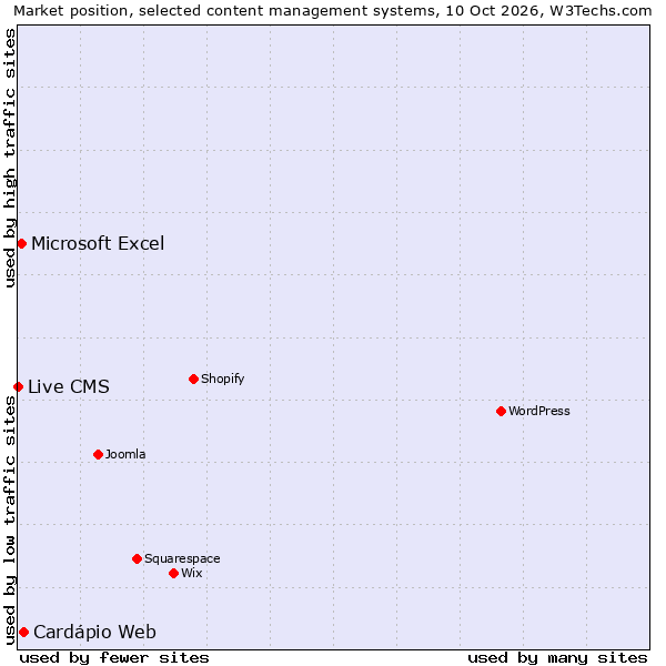 Market position of Cardápio Web vs. Microsoft Excel vs. Live CMS
