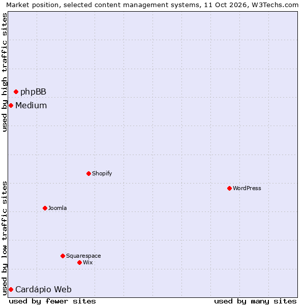 Market position of phpBB vs. Medium vs. Cardápio Web