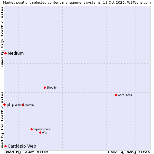 Market position of Medium vs. Cardápio Web vs. phpwind