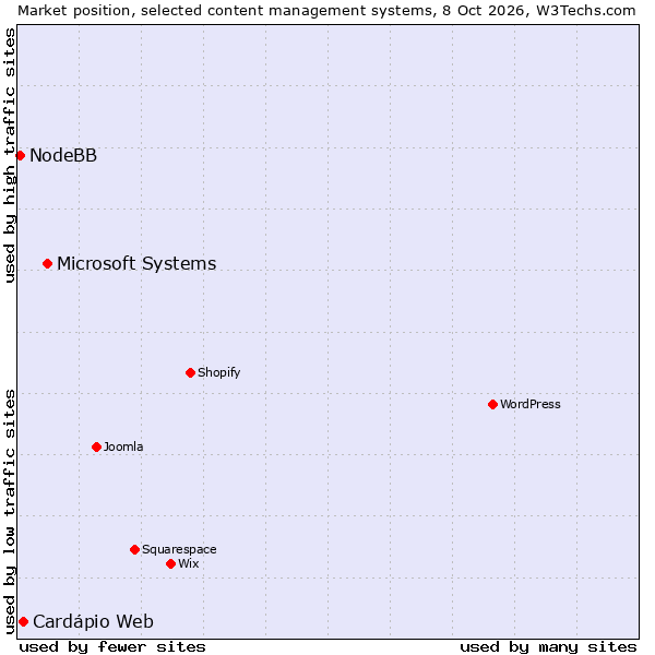 Market position of Microsoft Systems vs. Cardápio Web vs. NodeBB