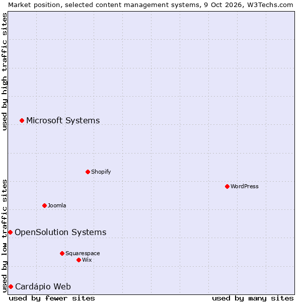 Market position of Microsoft Systems vs. OpenSolution Systems vs. Cardápio Web