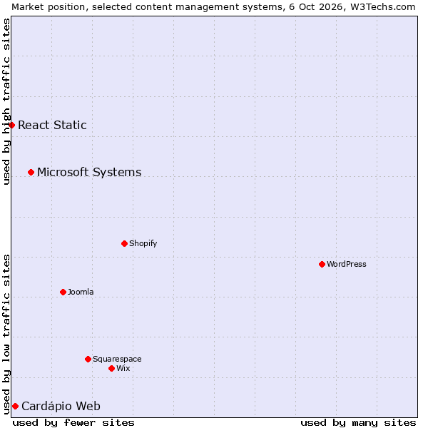 Market position of Microsoft Systems vs. Cardápio Web vs. React Static