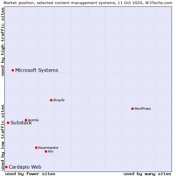 Market position of Microsoft Systems vs. Substack vs. Cardápio Web