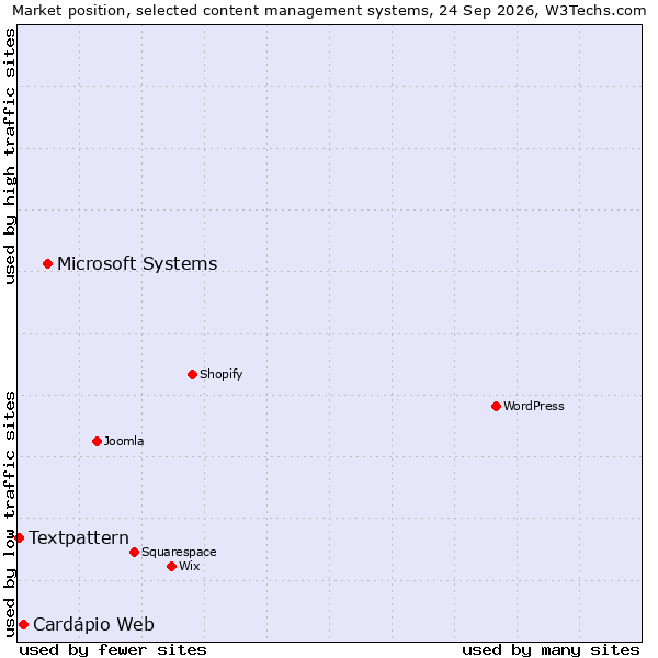 Market position of Microsoft Systems vs. Cardápio Web vs. Textpattern