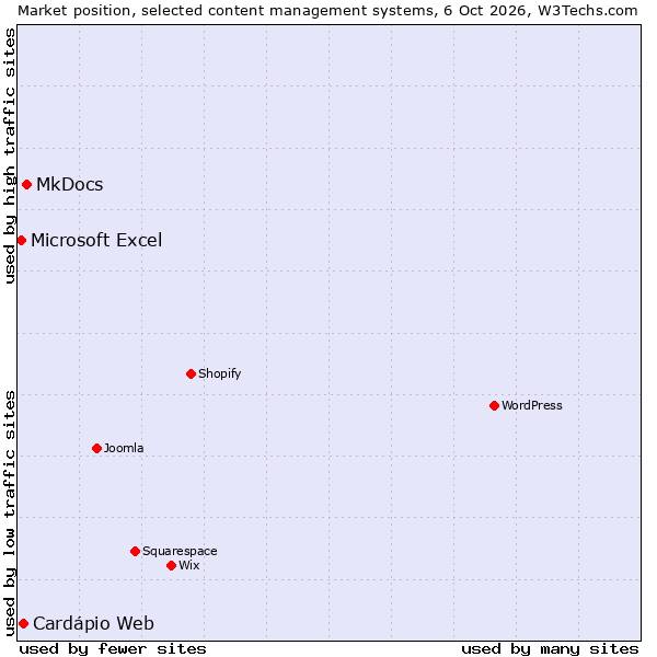 Market position of MkDocs vs. Cardápio Web vs. Microsoft Excel