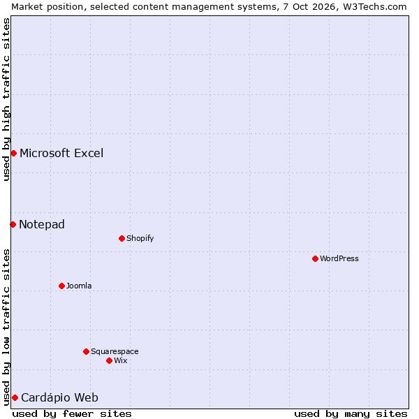 Market position of Cardápio Web vs. Microsoft Excel vs. Notepad