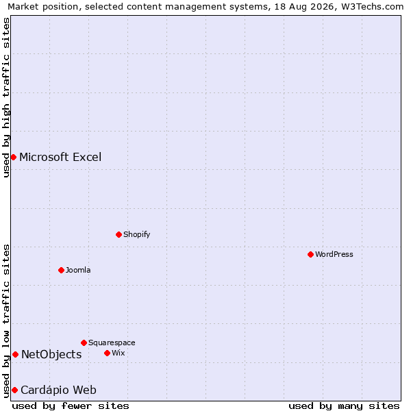 Market position of NetObjects vs. Cardápio Web vs. Microsoft Excel
