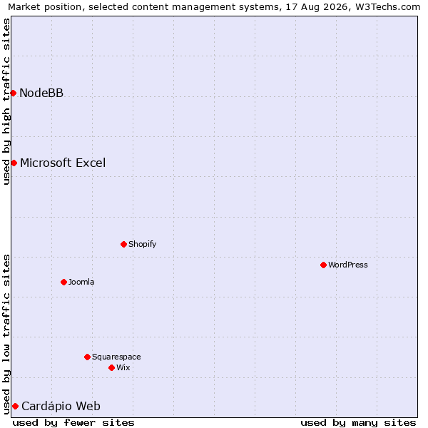 Market position of Cardápio Web vs. Microsoft Excel vs. NodeBB