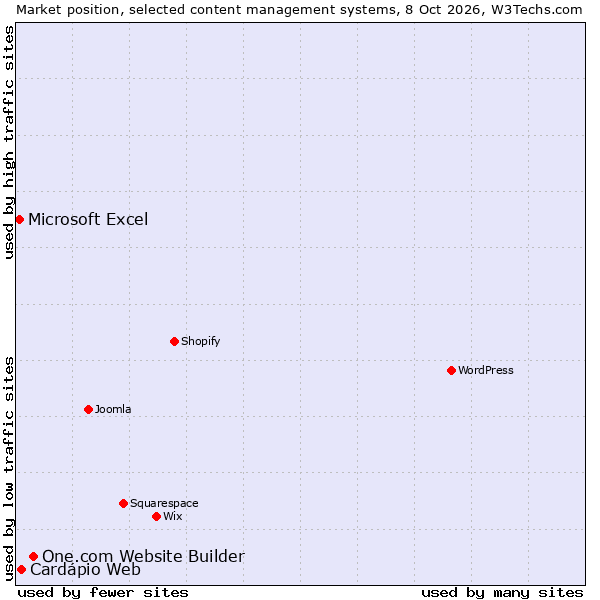 Market position of One.com Website Builder vs. Cardápio Web vs. Microsoft Excel