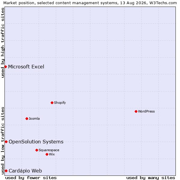 Market position of OpenSolution Systems vs. Cardápio Web vs. Microsoft Excel