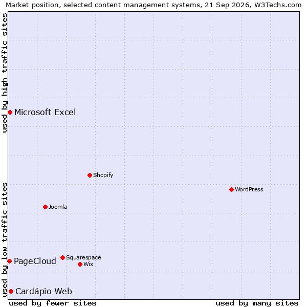 Market position of Cardápio Web vs. Microsoft Excel vs. PageCloud