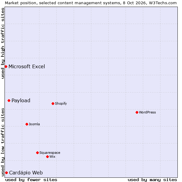 Market position of Payload vs. Cardápio Web vs. Microsoft Excel